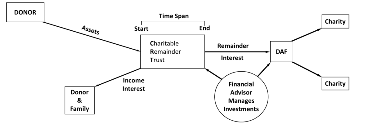 Charitable Trusts
