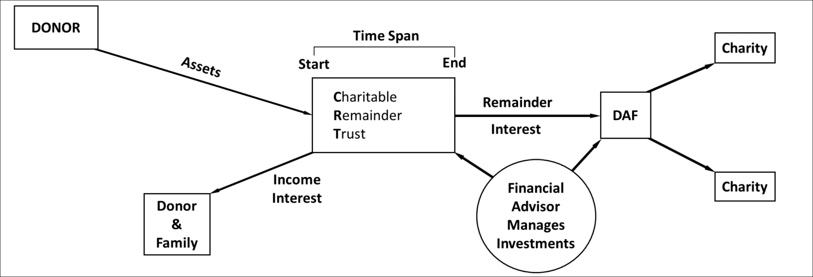 Charitable Lead Trust