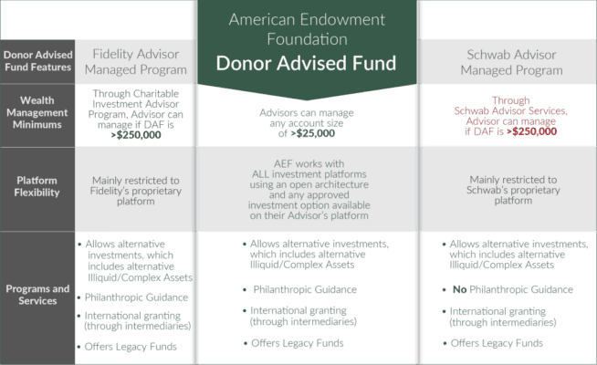 Comparison: AEF’s Donor Advised Fund vs. Fidelity and Schwab