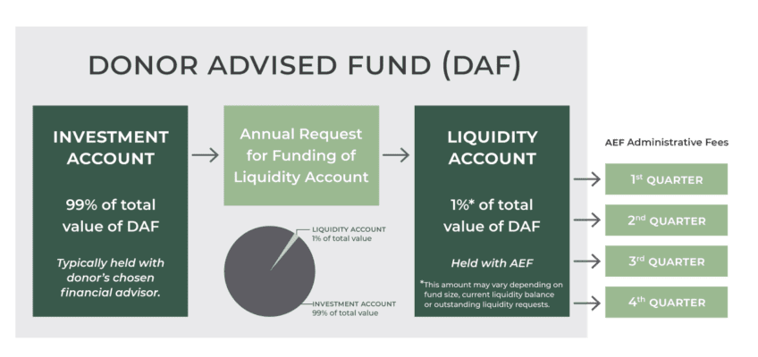 Liquidity Account Explanation | American Endowment Foundation