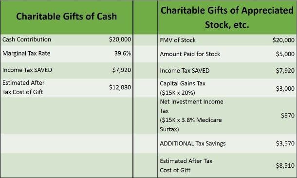 Non-Cash Donations: Getting Bigger “Bank” for the Buck